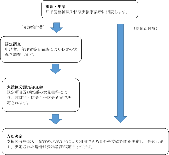 支給決定までの図