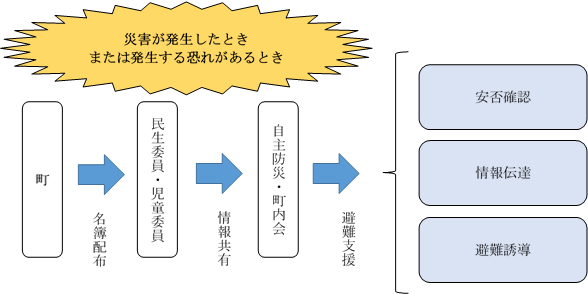 災害発生時の情報伝達の図