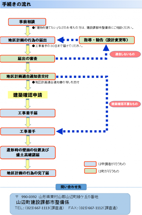 手続きの流れ