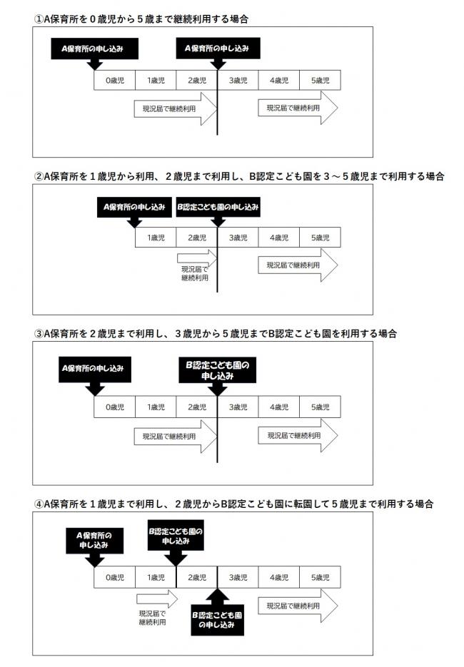 令和８年度から保育施設申し込み変更点