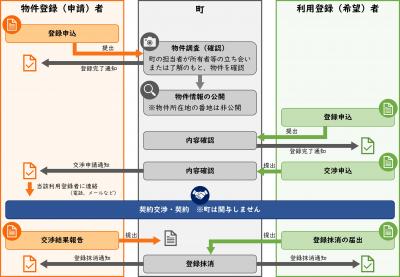 空き店舗等バンクイメージ図