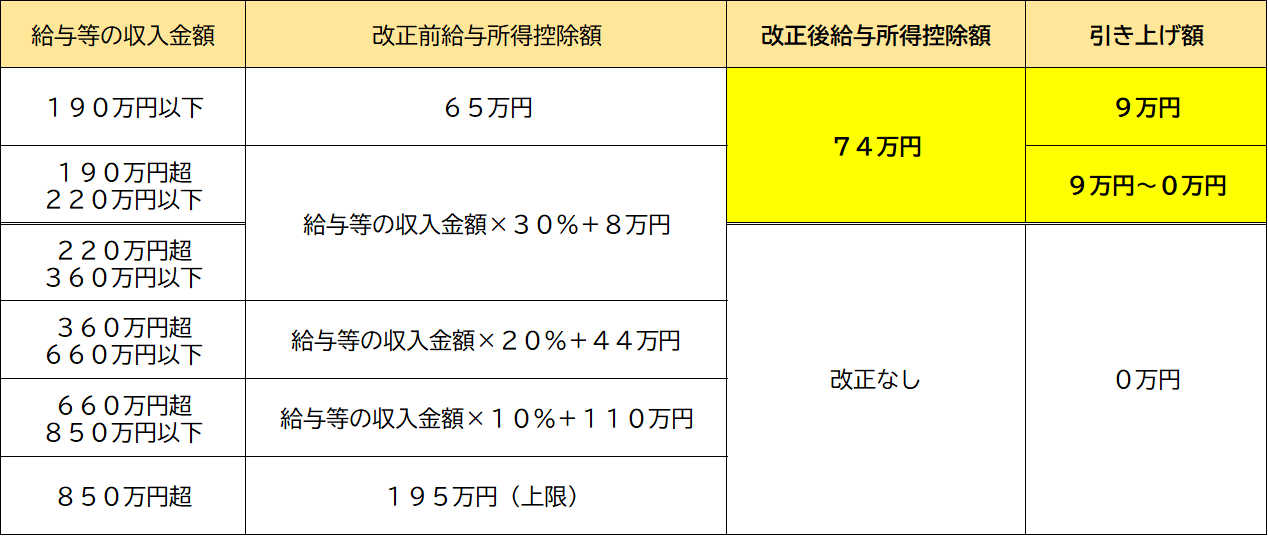 給与所得控除改正表