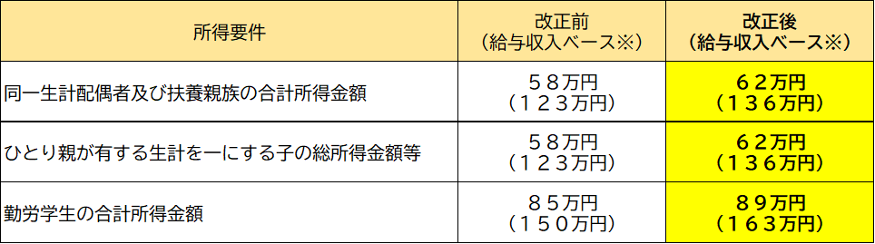 扶養親族等の所得要件改正の表