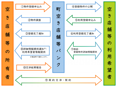 空き店舗等バンクイメージ図